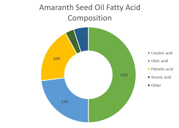 Amaranth Seed Oil Fatty Acid Composition