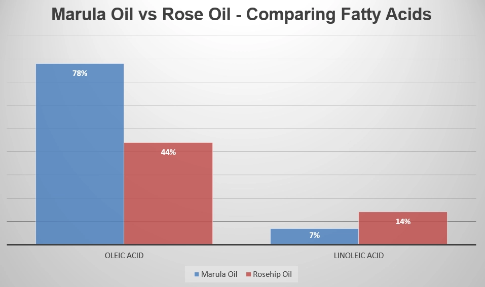 Comparing Marula Oil and Rosehip Oil Fatty Acids