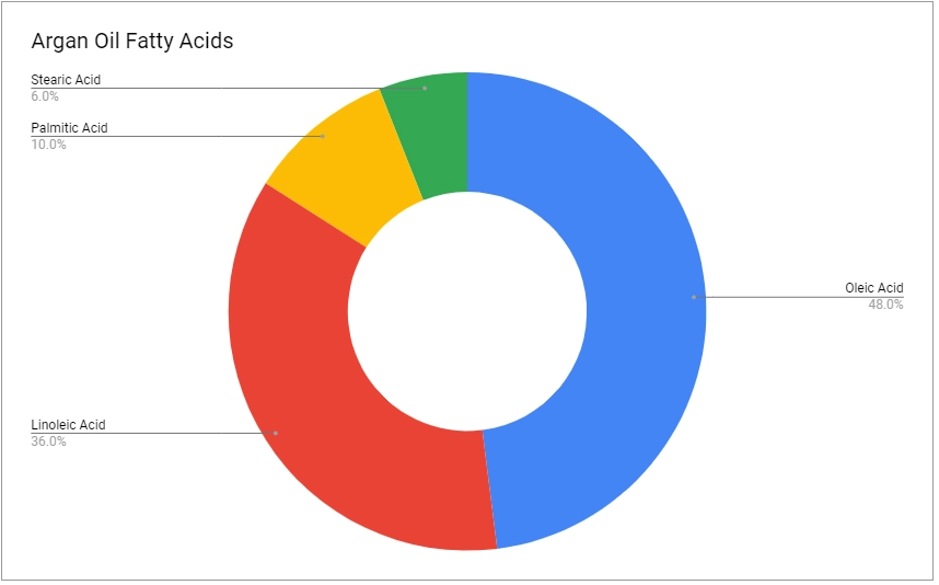Argan oil fatty acid composition