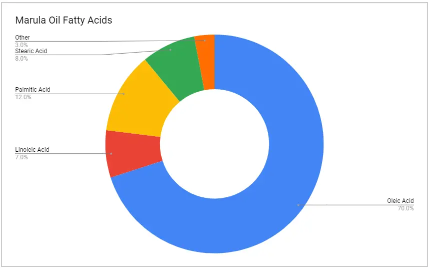 Marula oil fatty acid composition