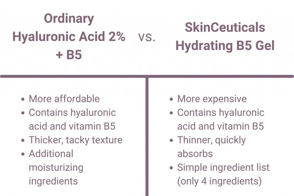 SkinCeuticals Hydrating B5 Gel vs. Ordinary Hyaluronic Acid 2% + B5