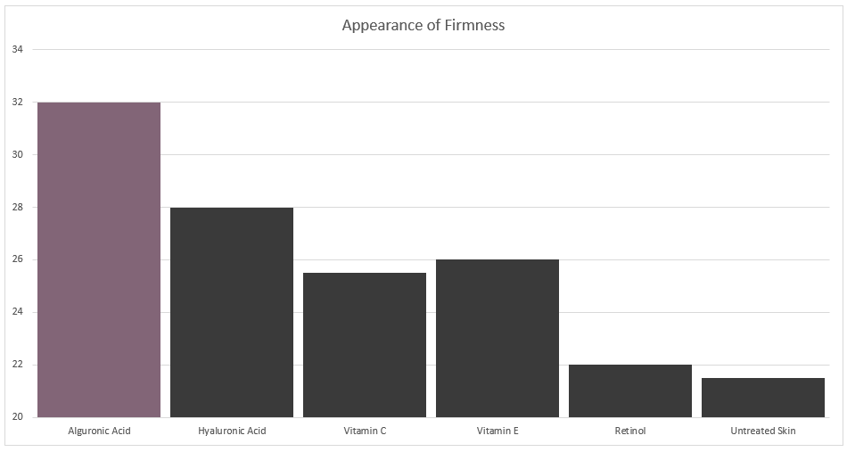 Alguronic Acid Results - Improved Firmness Benefits