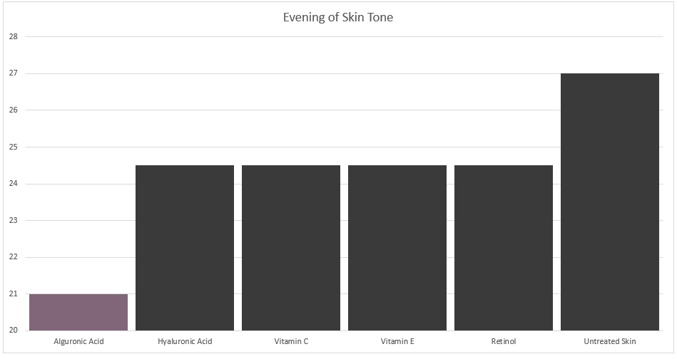 Alguronic Acid Results - Even Skin Tone