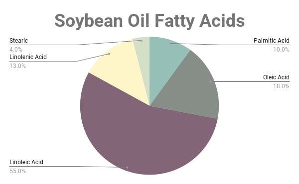 Soybean Oil Fatty Acid Composition