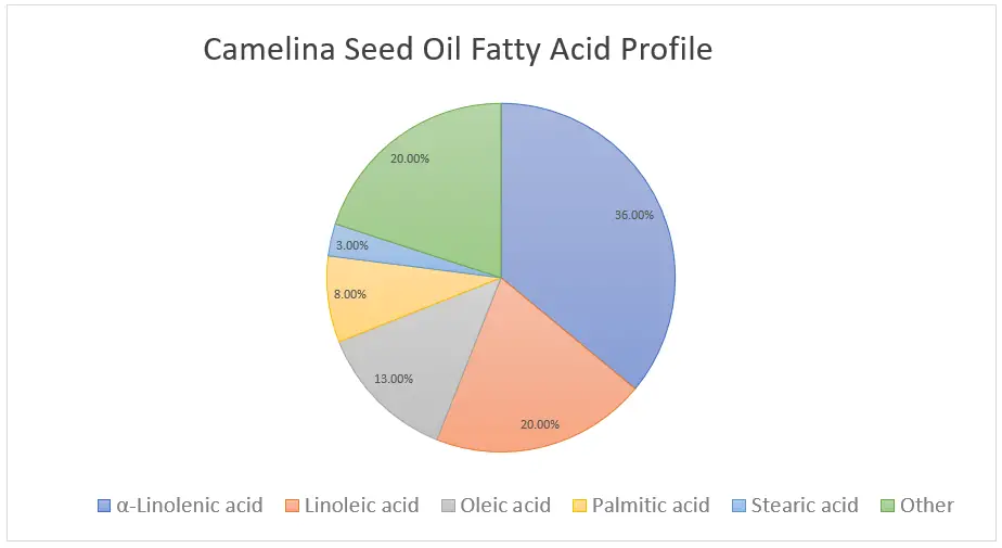 Camelina Seed Oil Fatty Acid Profile - Pie Chart