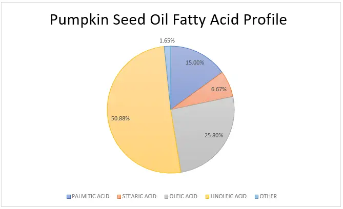 pumpkin seed oil fatty acid profile - chart