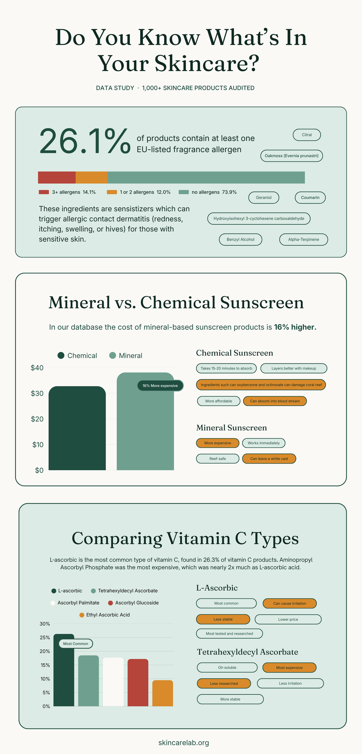 What's in your skincare?